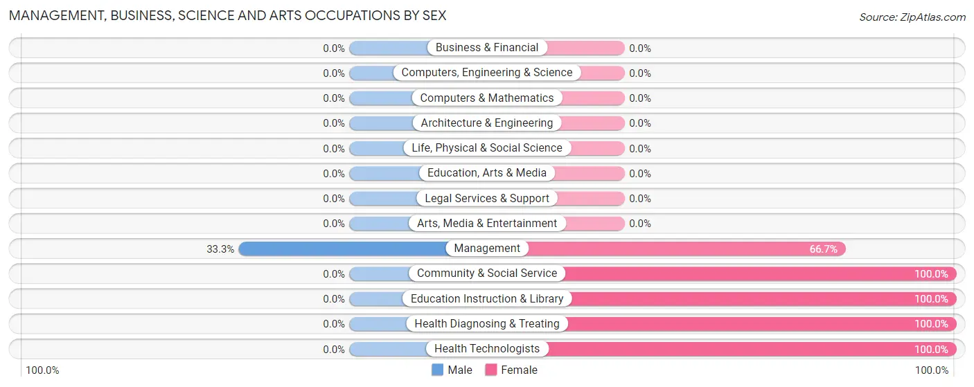 Management, Business, Science and Arts Occupations by Sex in Grady