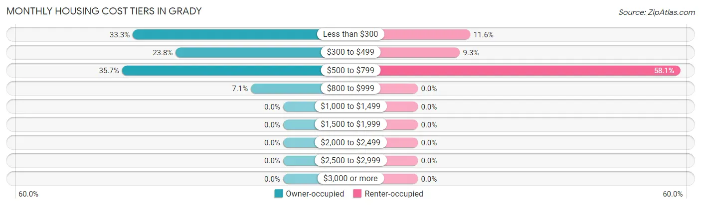 Monthly Housing Cost Tiers in Grady
