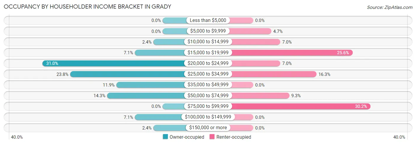 Occupancy by Householder Income Bracket in Grady