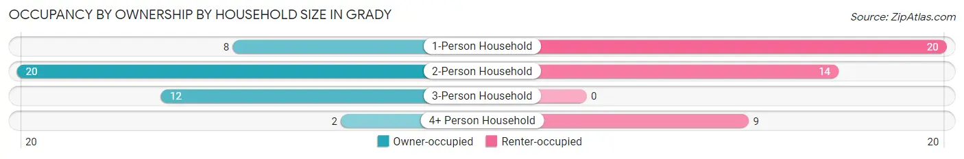 Occupancy by Ownership by Household Size in Grady