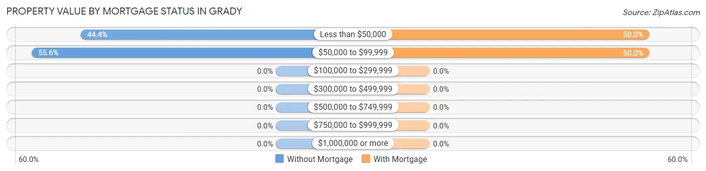 Property Value by Mortgage Status in Grady