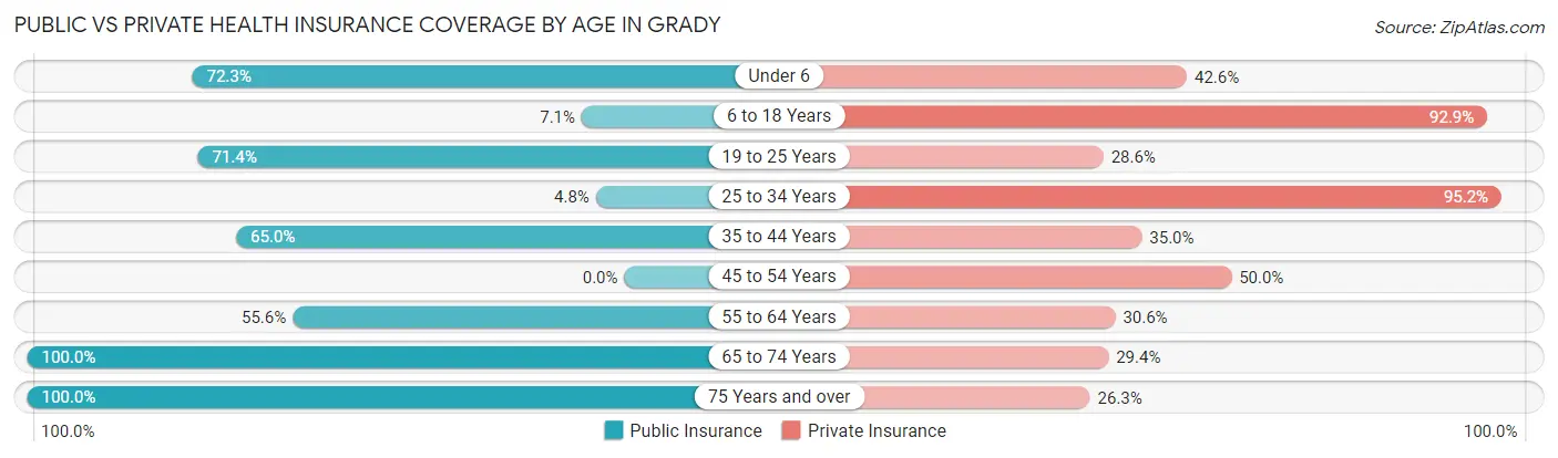 Public vs Private Health Insurance Coverage by Age in Grady