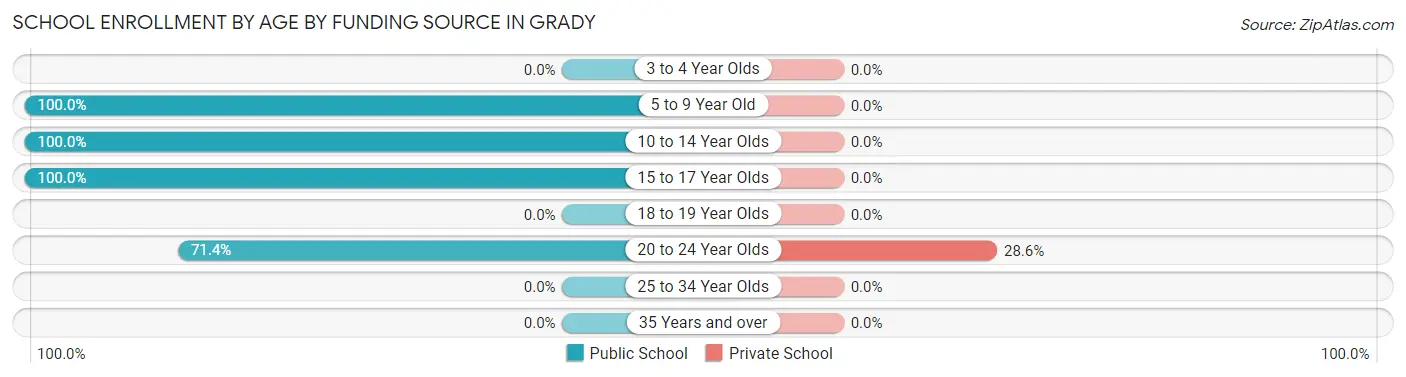 School Enrollment by Age by Funding Source in Grady