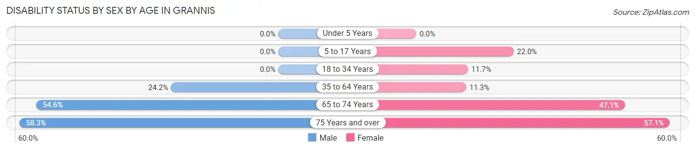 Disability Status by Sex by Age in Grannis