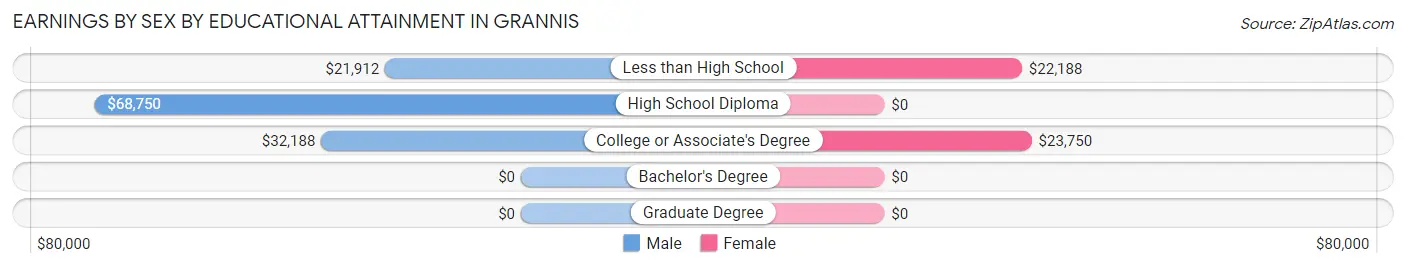 Earnings by Sex by Educational Attainment in Grannis