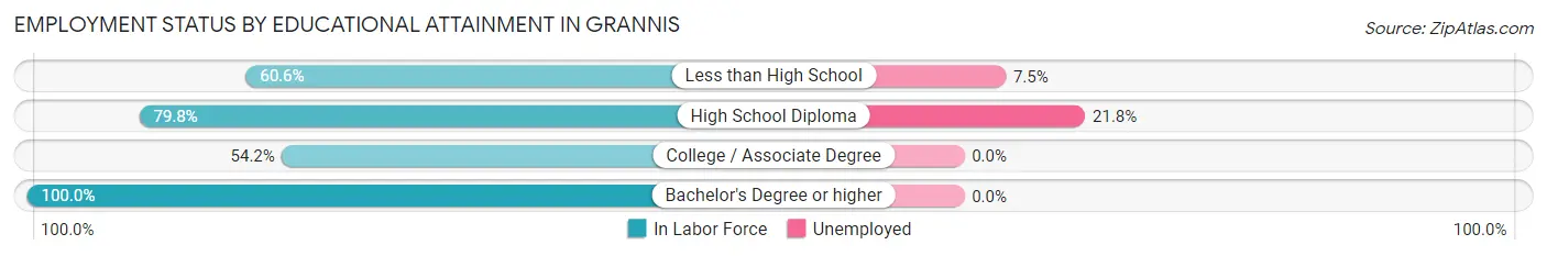 Employment Status by Educational Attainment in Grannis