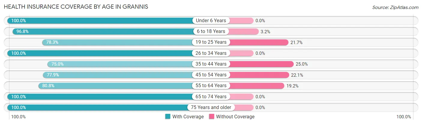 Health Insurance Coverage by Age in Grannis