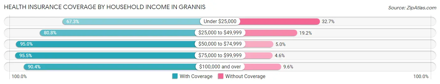 Health Insurance Coverage by Household Income in Grannis