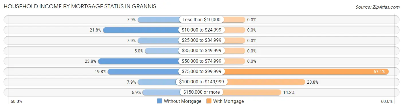Household Income by Mortgage Status in Grannis