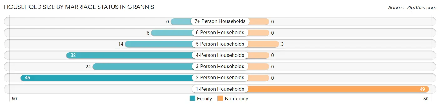 Household Size by Marriage Status in Grannis