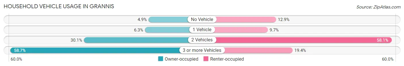 Household Vehicle Usage in Grannis