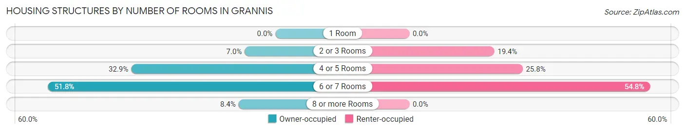 Housing Structures by Number of Rooms in Grannis