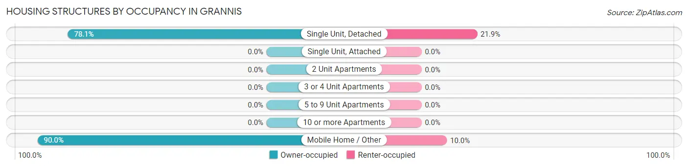 Housing Structures by Occupancy in Grannis