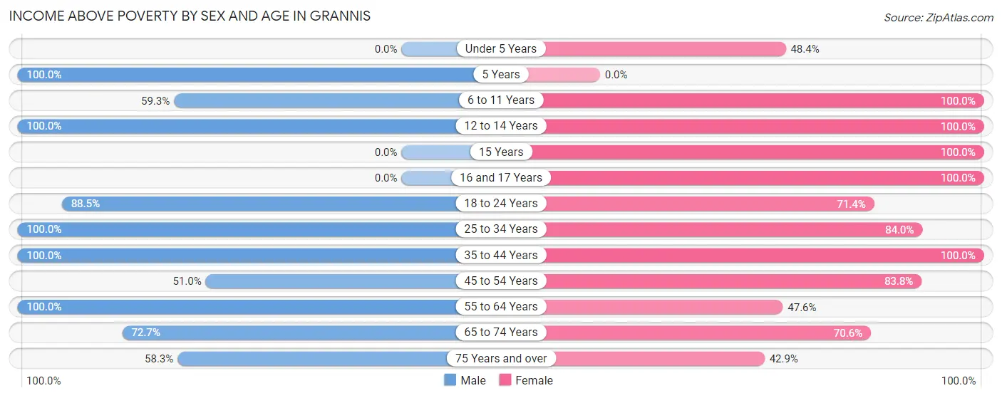 Income Above Poverty by Sex and Age in Grannis