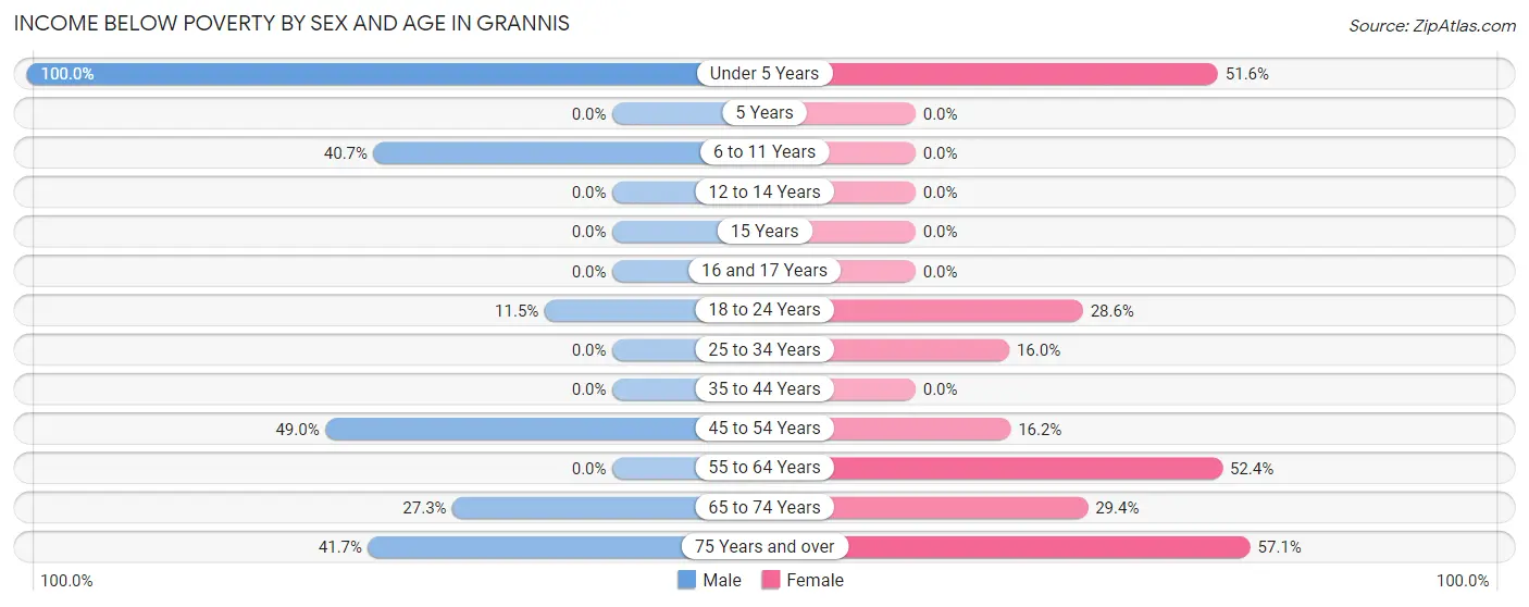 Income Below Poverty by Sex and Age in Grannis