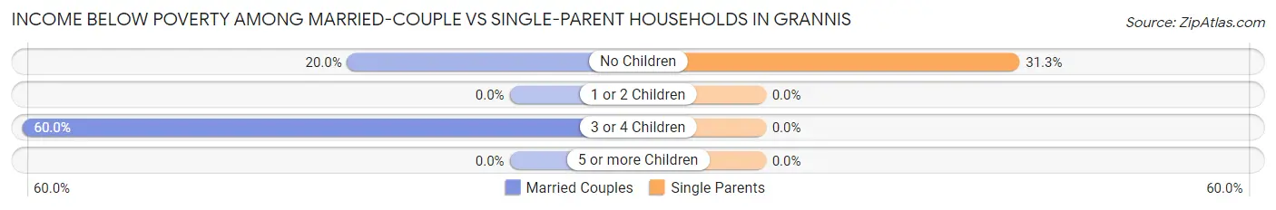 Income Below Poverty Among Married-Couple vs Single-Parent Households in Grannis