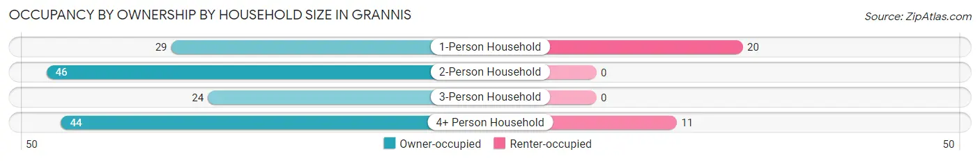Occupancy by Ownership by Household Size in Grannis