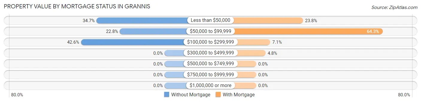 Property Value by Mortgage Status in Grannis