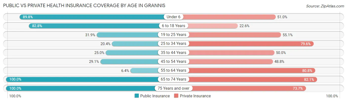 Public vs Private Health Insurance Coverage by Age in Grannis