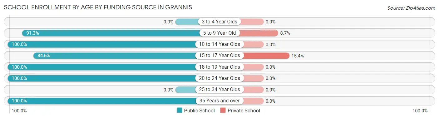 School Enrollment by Age by Funding Source in Grannis