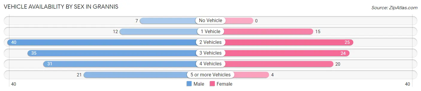 Vehicle Availability by Sex in Grannis