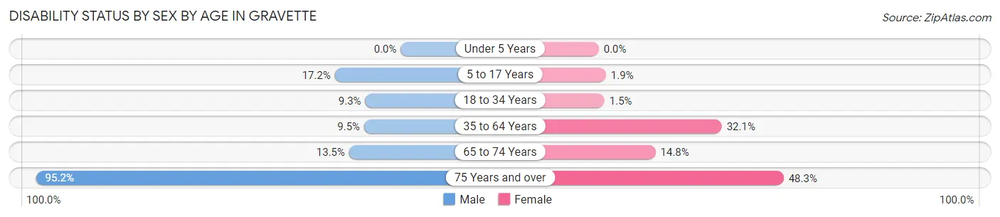 Disability Status by Sex by Age in Gravette
