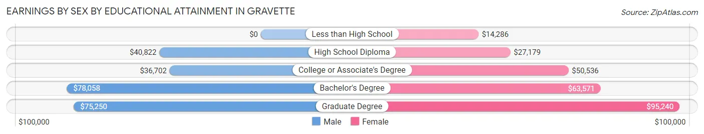 Earnings by Sex by Educational Attainment in Gravette