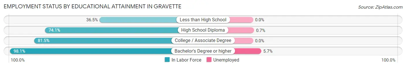 Employment Status by Educational Attainment in Gravette