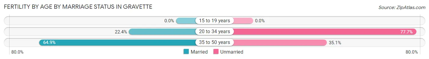 Female Fertility by Age by Marriage Status in Gravette