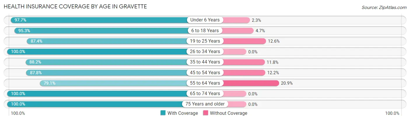 Health Insurance Coverage by Age in Gravette