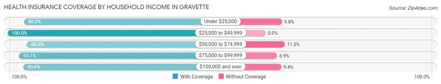 Health Insurance Coverage by Household Income in Gravette