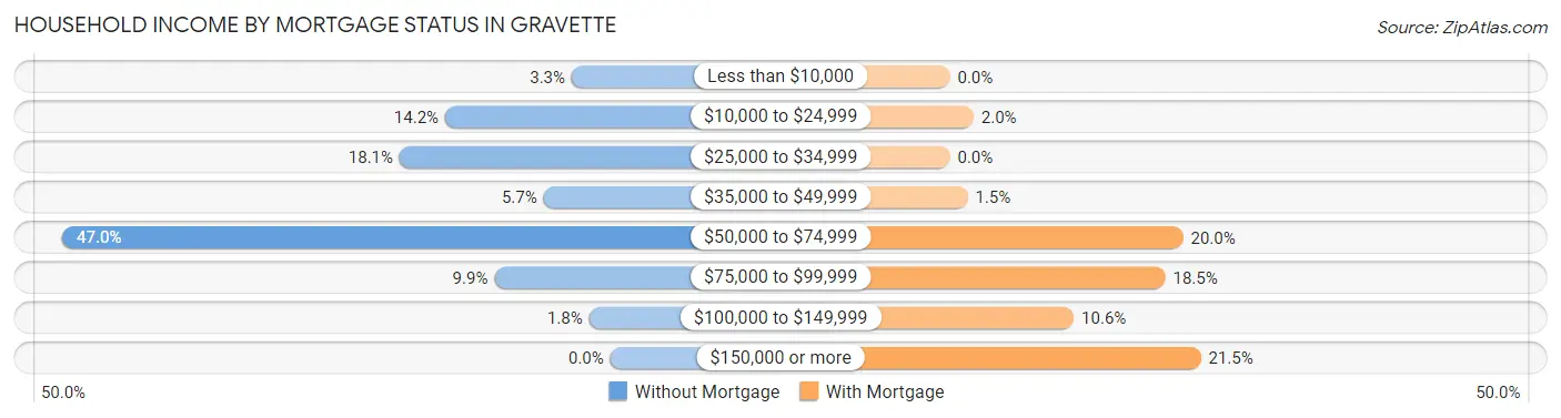 Household Income by Mortgage Status in Gravette