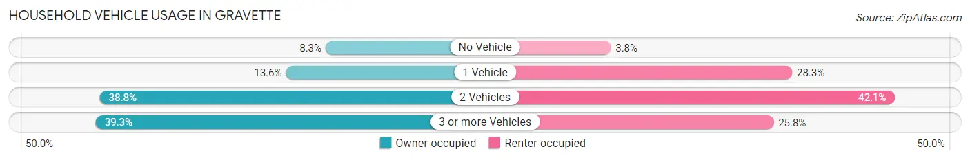 Household Vehicle Usage in Gravette