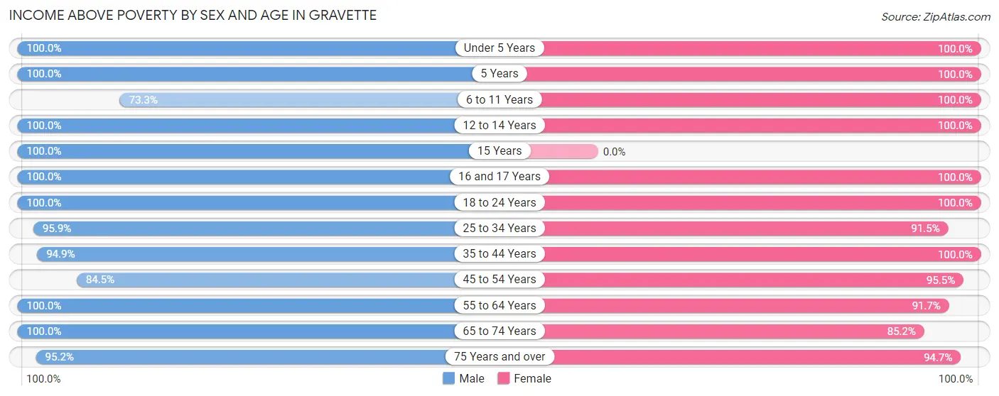 Income Above Poverty by Sex and Age in Gravette