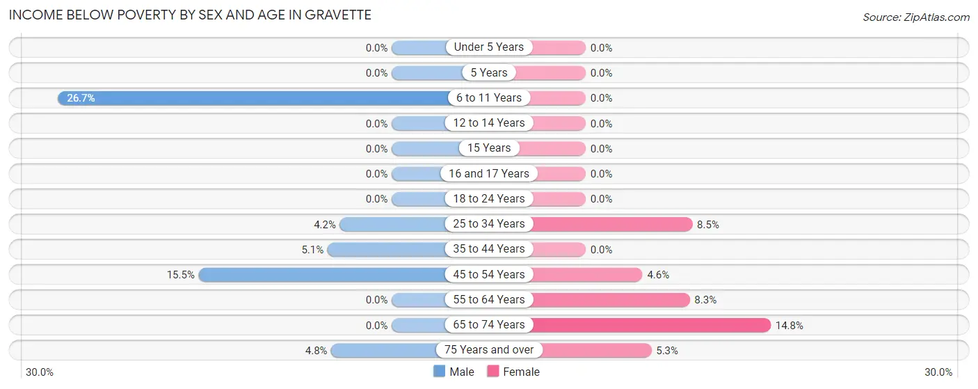Income Below Poverty by Sex and Age in Gravette