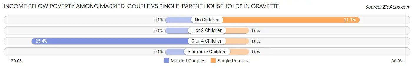 Income Below Poverty Among Married-Couple vs Single-Parent Households in Gravette