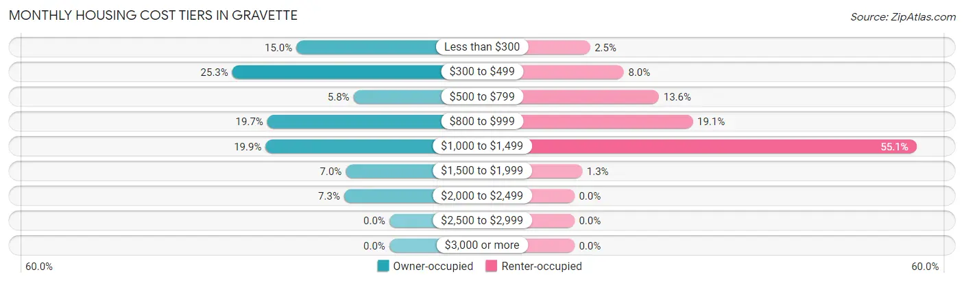 Monthly Housing Cost Tiers in Gravette