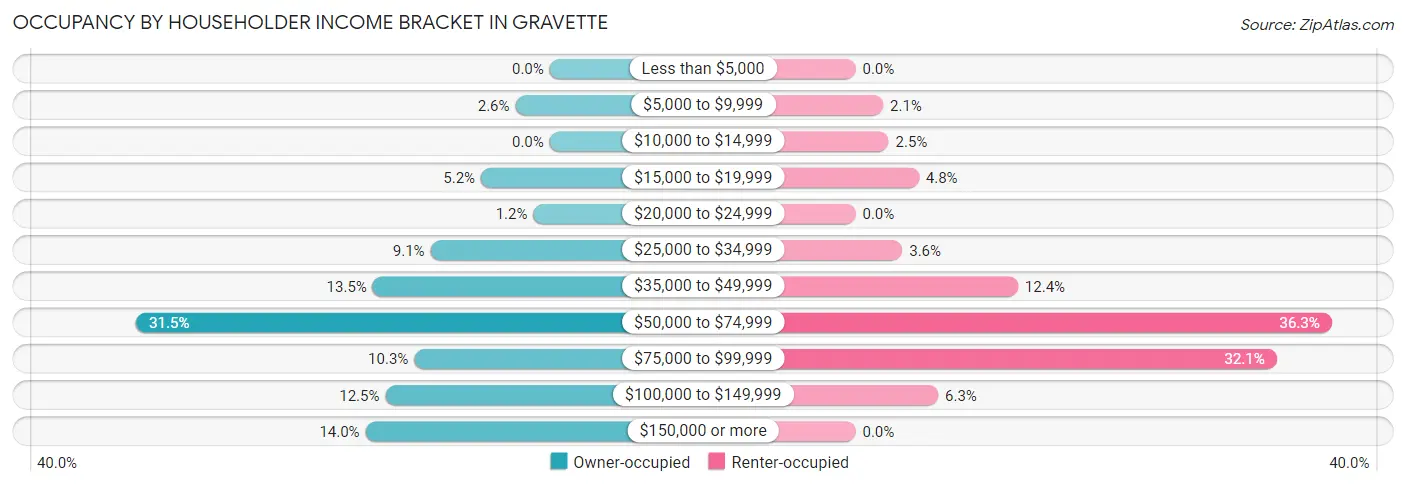 Occupancy by Householder Income Bracket in Gravette