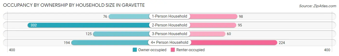 Occupancy by Ownership by Household Size in Gravette