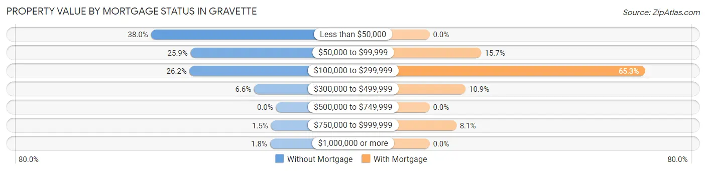Property Value by Mortgage Status in Gravette