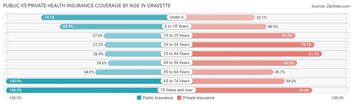 Public vs Private Health Insurance Coverage by Age in Gravette
