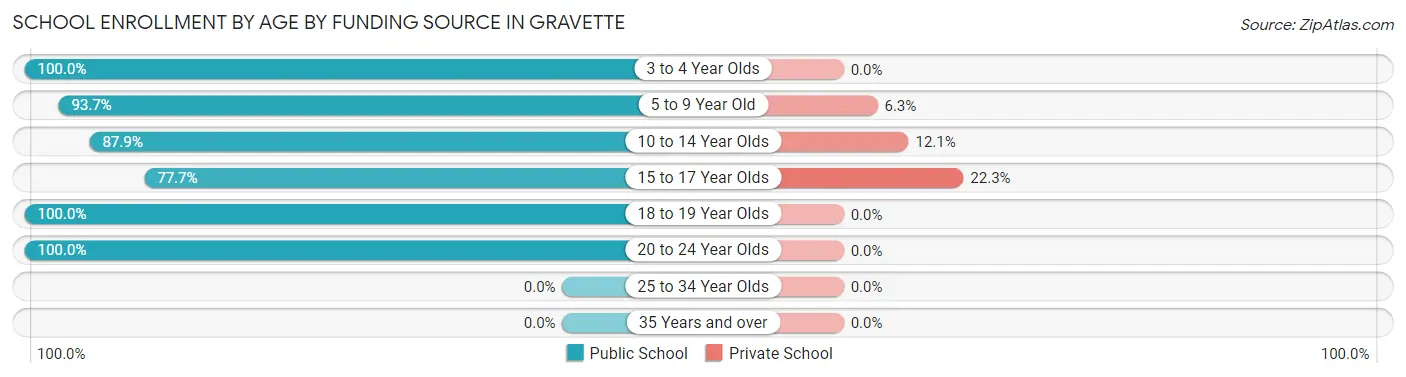 School Enrollment by Age by Funding Source in Gravette