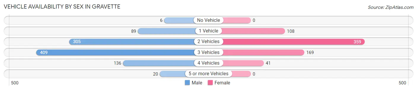 Vehicle Availability by Sex in Gravette