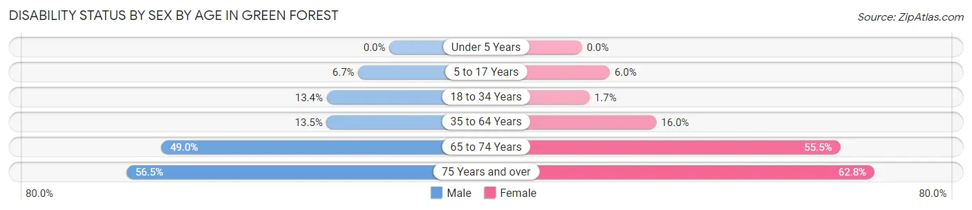 Disability Status by Sex by Age in Green Forest