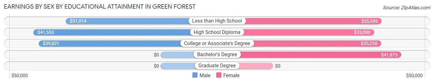 Earnings by Sex by Educational Attainment in Green Forest