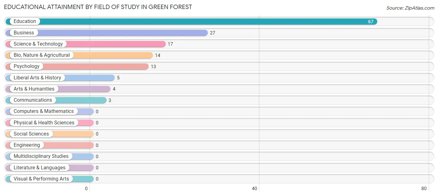 Educational Attainment by Field of Study in Green Forest
