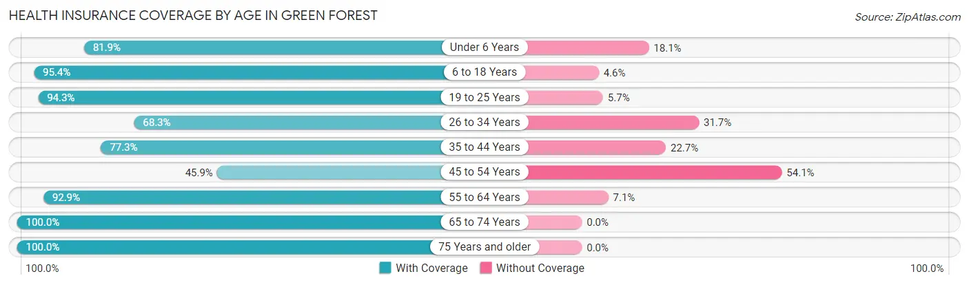 Health Insurance Coverage by Age in Green Forest