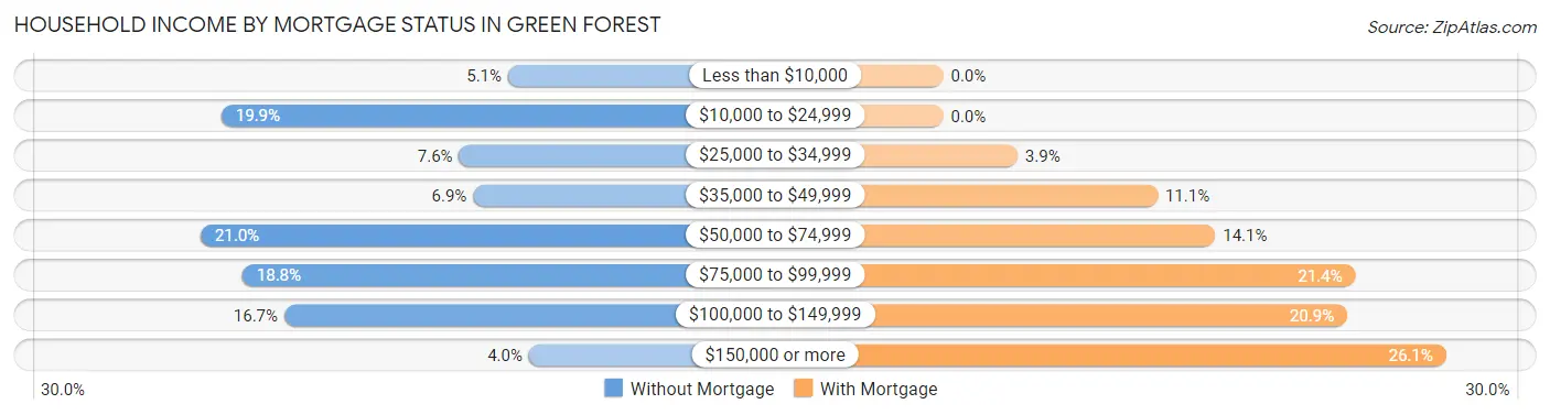 Household Income by Mortgage Status in Green Forest