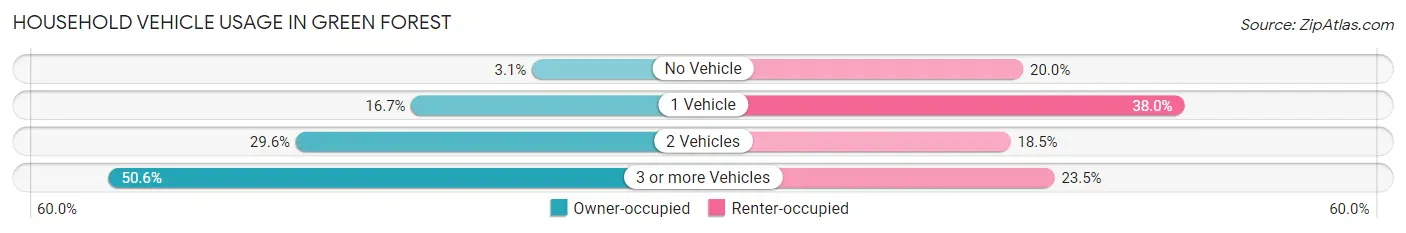 Household Vehicle Usage in Green Forest