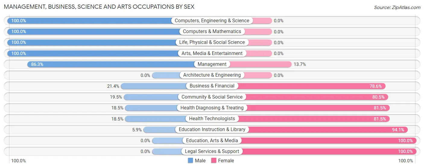 Management, Business, Science and Arts Occupations by Sex in Green Forest